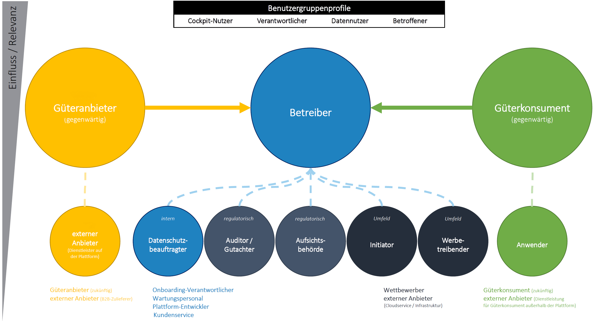 Übersicht über die Stakeholder