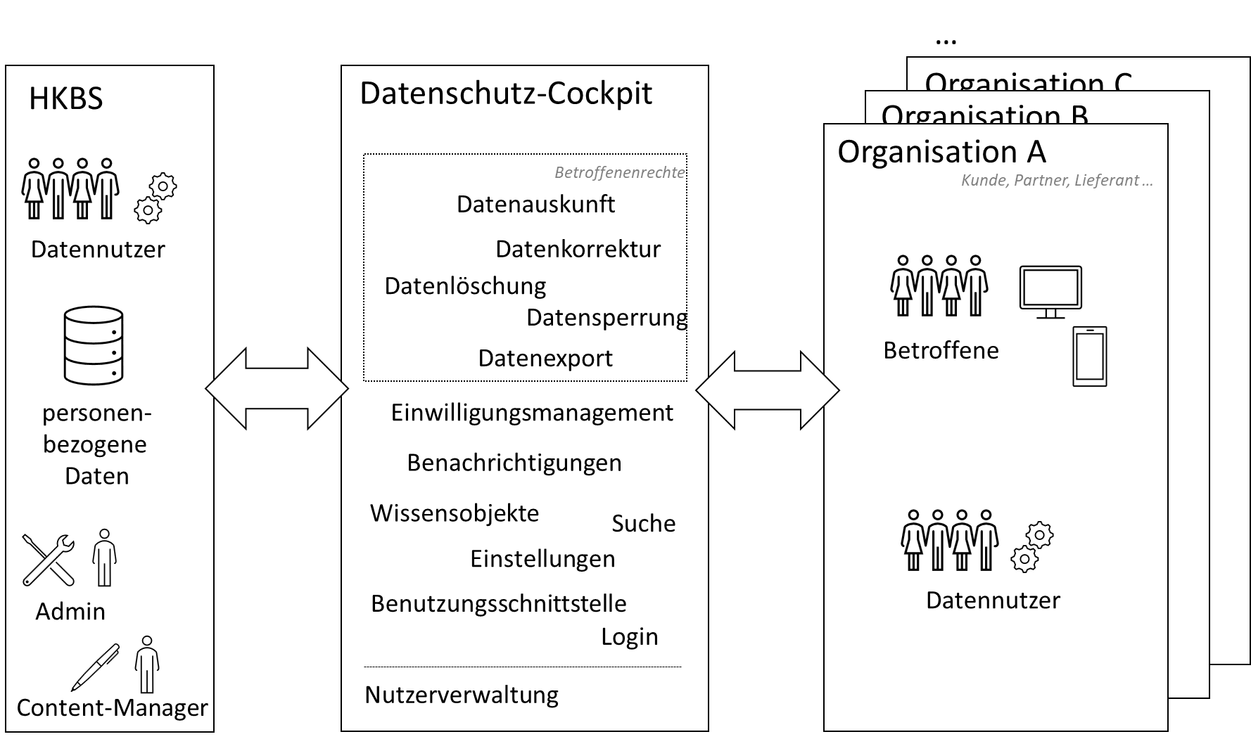 Übersicht: Datenschutz-Cockpit, Organisationen und Akteure