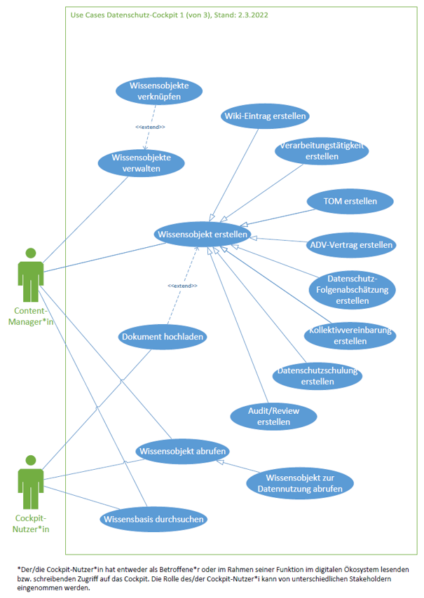 Use-Case-Diagramm des Datenschutz-Cockpits