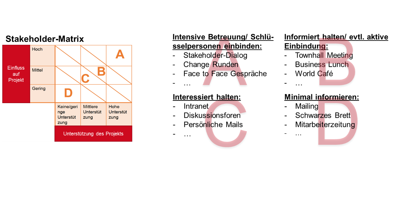 Stakeholder Matrix