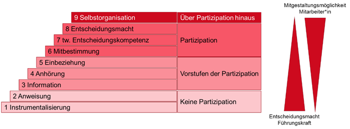 Stufen der Partizipation Stufen der Partizipation