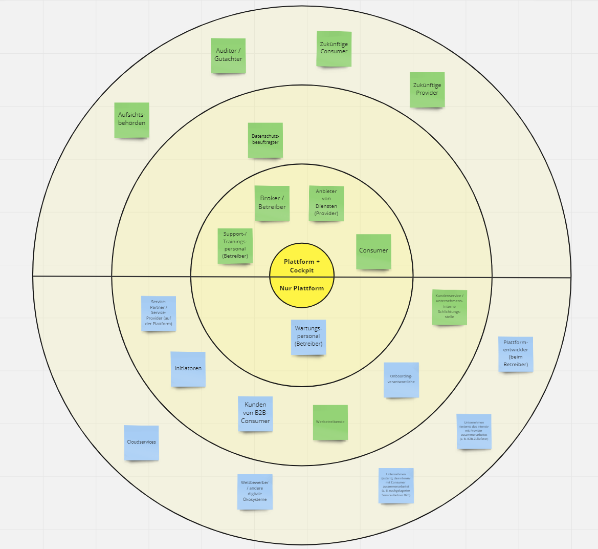 Zwiebelschalenmodell mit der Verortung der Stakeholder Zwiebelschalenmodell mit der Verortung der Stakeholder